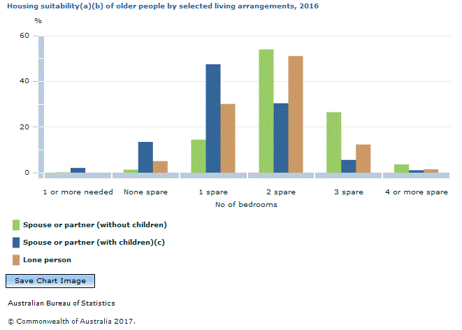 Graph Image for Housing suitability(a)(b) of older people by selected living arrangements, 2016